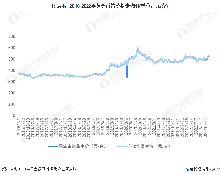 黄金价格走势图2016年_黄金2016年到2020年走势