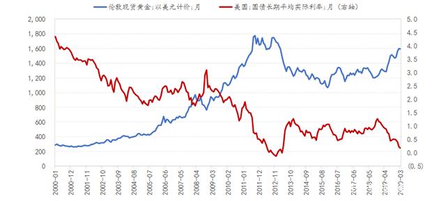 黄金历史走势图30年_黄金历史走势图100年