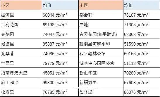 天津10月新房房价走势_天津10月房价走势最新消息