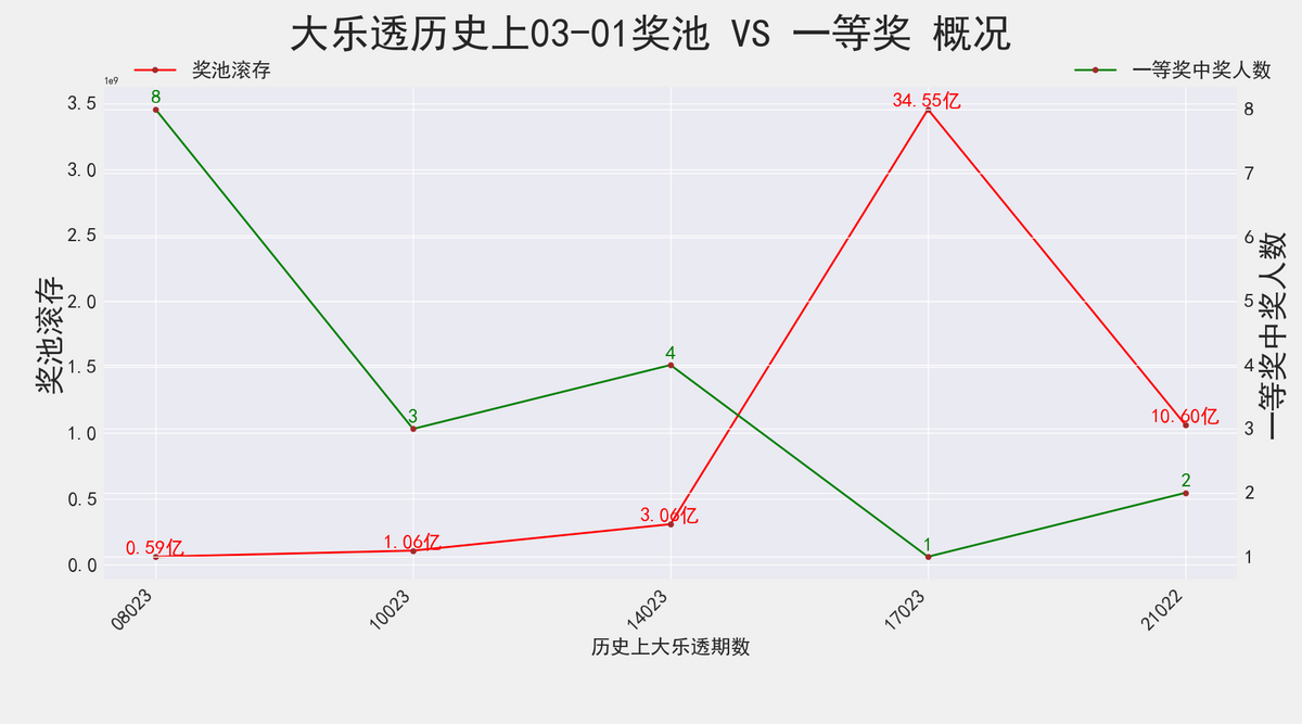 大乐透22021期历史走势_大乐透21022期历史开奖号