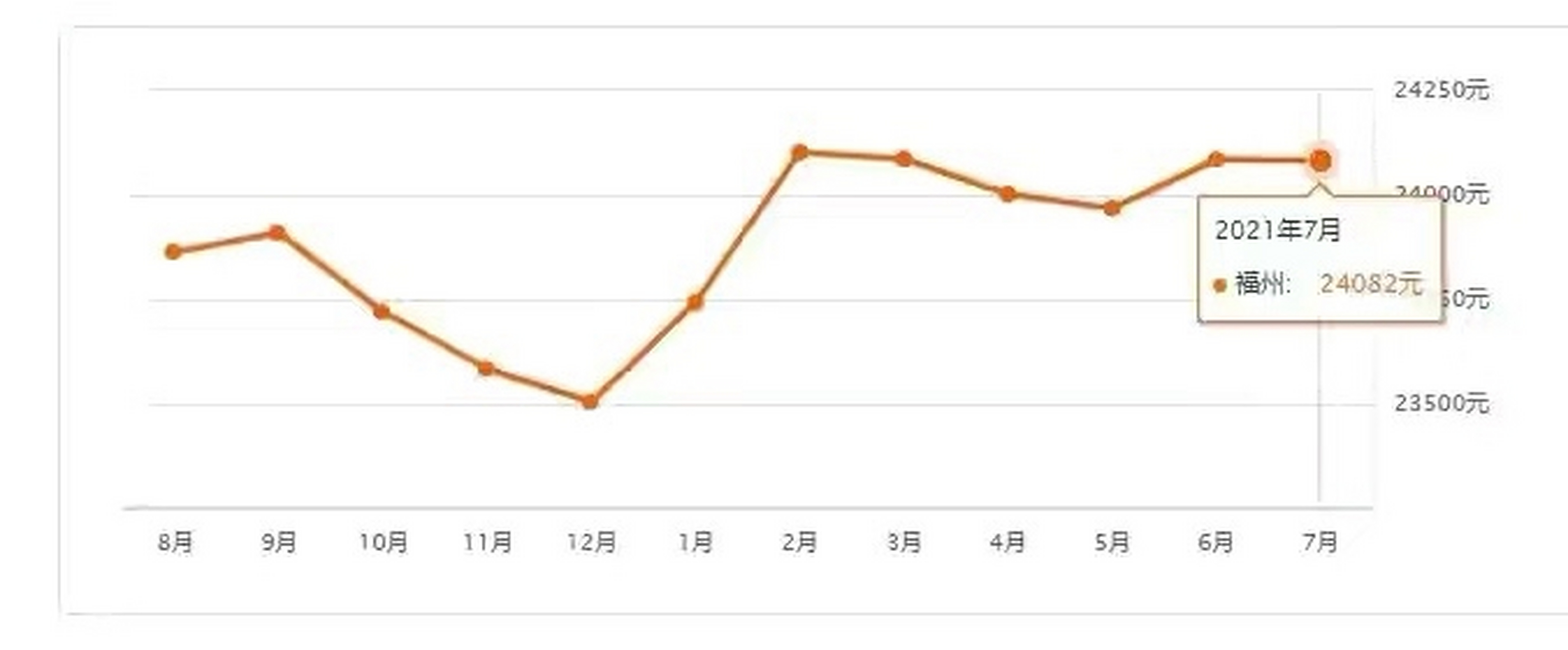 福州房价走势最新消息_福州房价走势最新消息2021