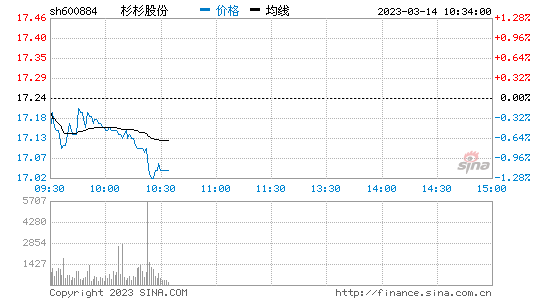 杉杉股份今天走势分析_600884杉杉股份目前的走势