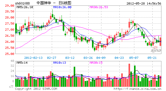 中国神华市场股票走势_中国神华市场股票走势分析
