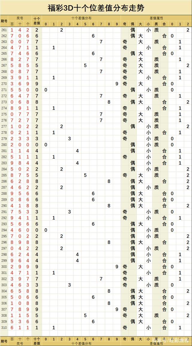 福彩3十位个位和值振幅走势图_3d十位个位和值尾振幅遗漏走势图