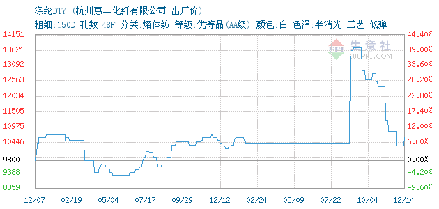 涤纶原料价格行情走势_涤纶原料价格行情走势最新