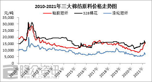 涤纶原料价格行情走势_涤纶原料价格行情走势最新