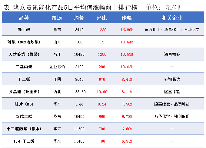 液体环氧树脂一季度价格走势_液体环氧树脂全国主流市场均价