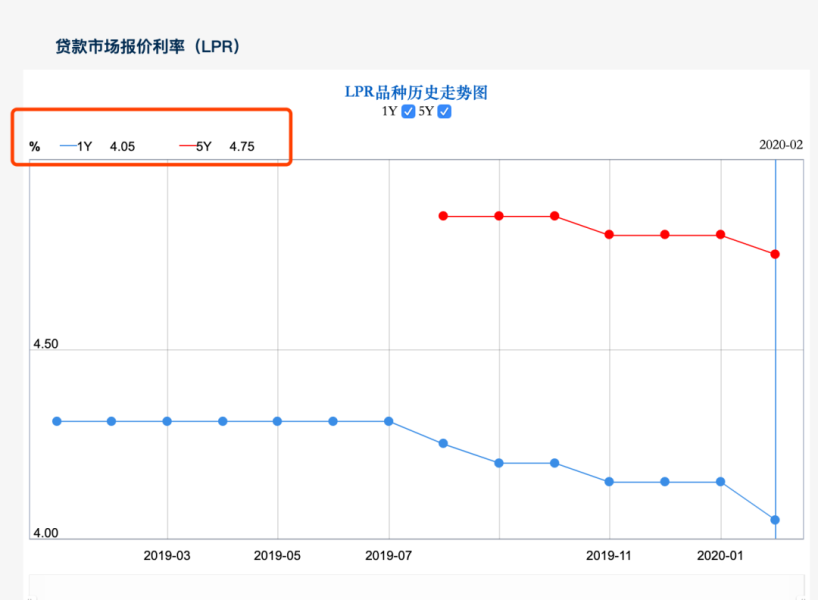 房贷lpr近几年走势_房贷lpr会持续走低吗