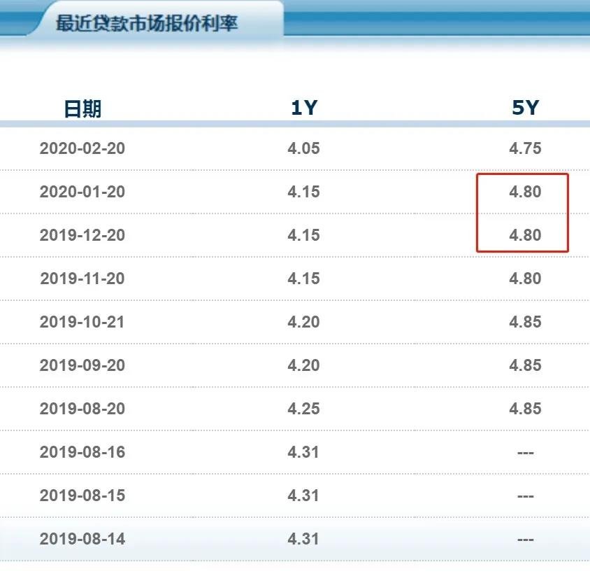 房贷lpr近几年走势_房贷lpr会持续走低吗