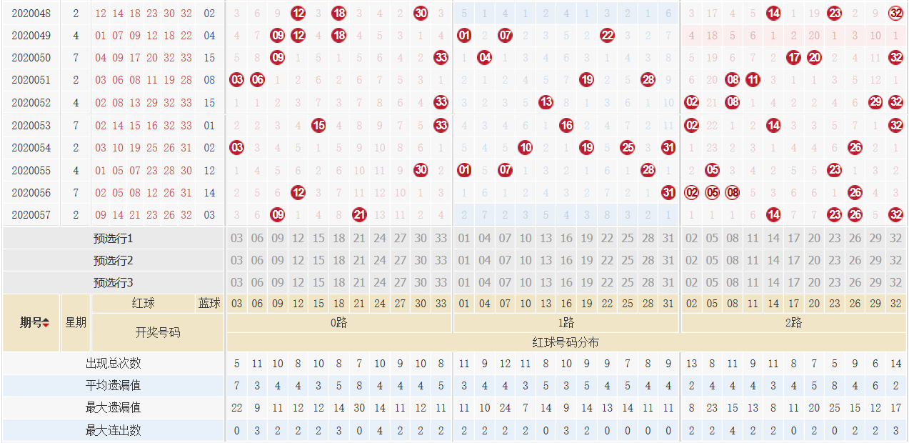 双色球红球的历史走势图_双色球历史基本综合走势图图表