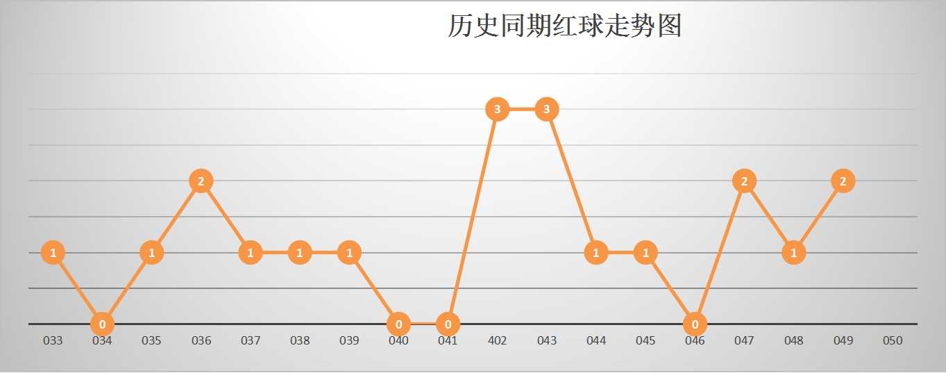 双色球红球的历史走势图_双色球历史基本综合走势图图表