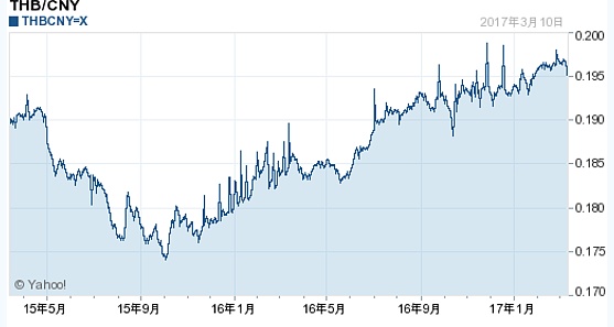 泰铢兑人民币长期走势_泰铢对人民币汇率走势图
