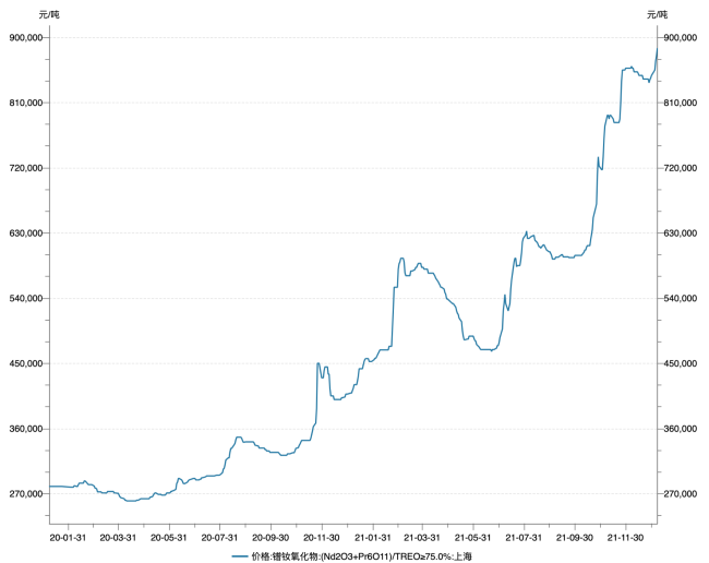 2022年氧化镨钕走势图_氧化钕价格金属钕价格走势图