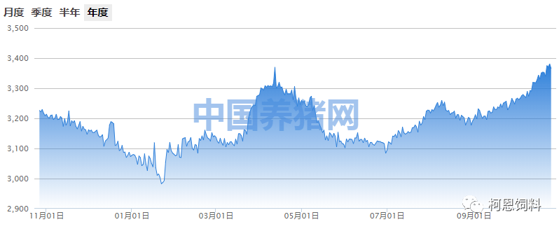 2020年玉米价格预计走势_2020年玉米价格行情走势分析