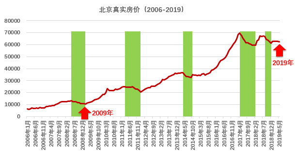 北京房价走势10年_北京房价走势最新消息2022二手房