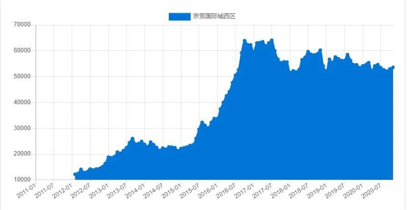 北京房价走势10年_北京房价走势最新消息2022二手房