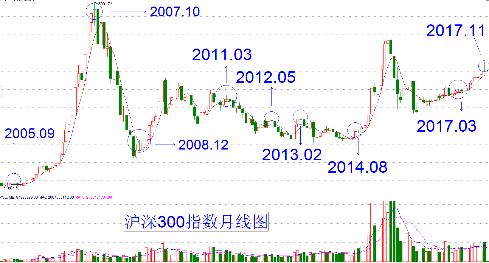 近五年的沪深300走势的简单介绍