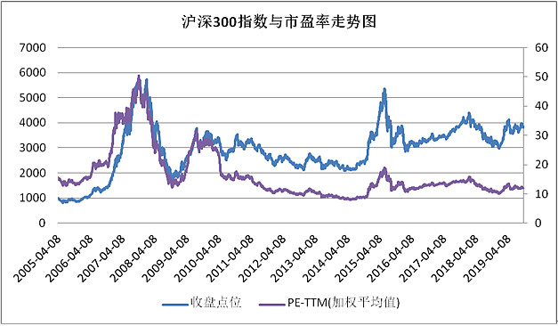 近五年的沪深300走势的简单介绍