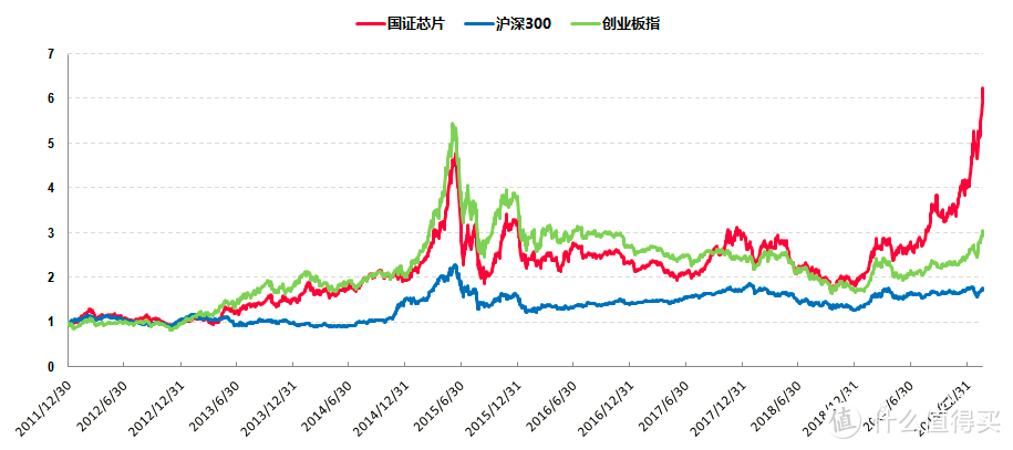 中国芯片半导体基金走势_中国芯片半导体基金走势分析