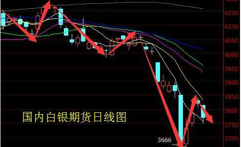 国际期货白银走势分析_国际期货白银走势分析图