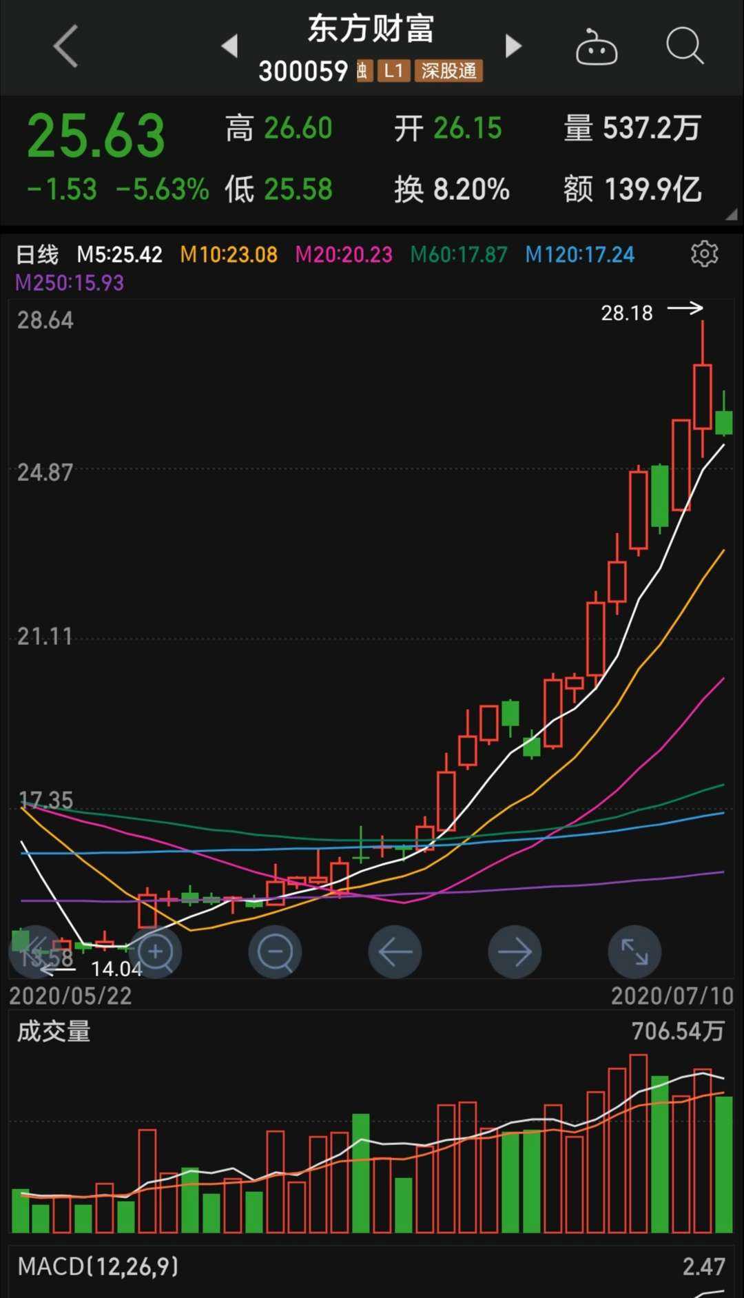 东方财富股票走势缩小_东方财富股票走势缩小的原因