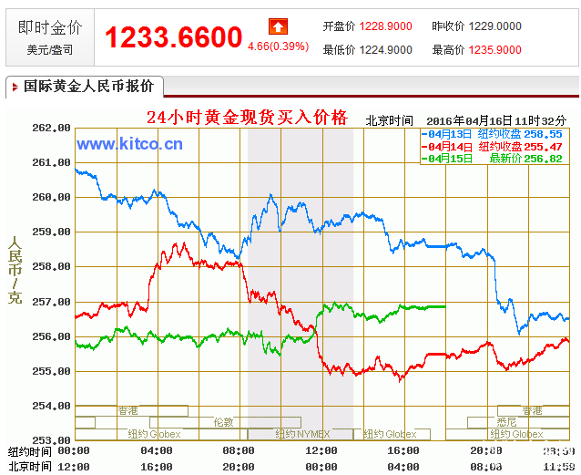 黄金珠宝二季度消费走势图_黄金珠宝二季度消费走势图片