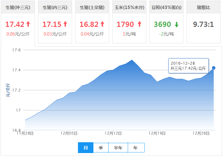 关于2020年12月29日猪价走势的信息