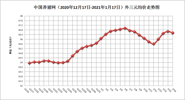 关于2020年12月29日猪价走势的信息