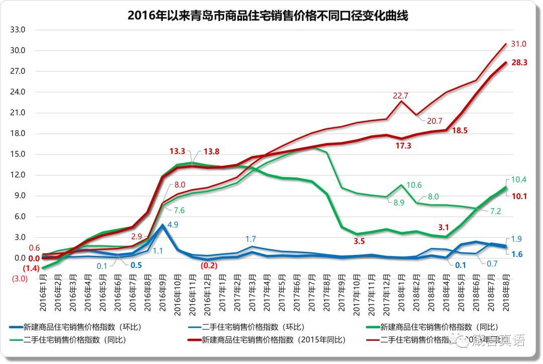 2017年青岛房价走势图_2016到2020年青岛房价走势图