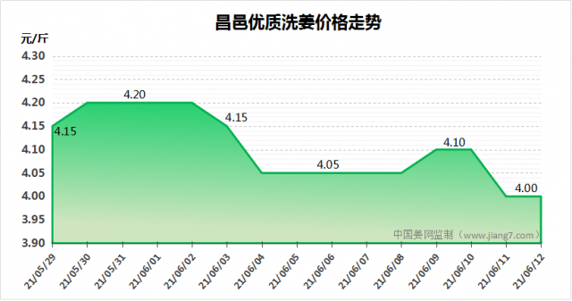 2010年大姜价格走势回顾的简单介绍