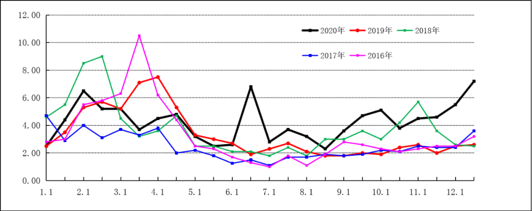 2010年大姜价格走势回顾的简单介绍