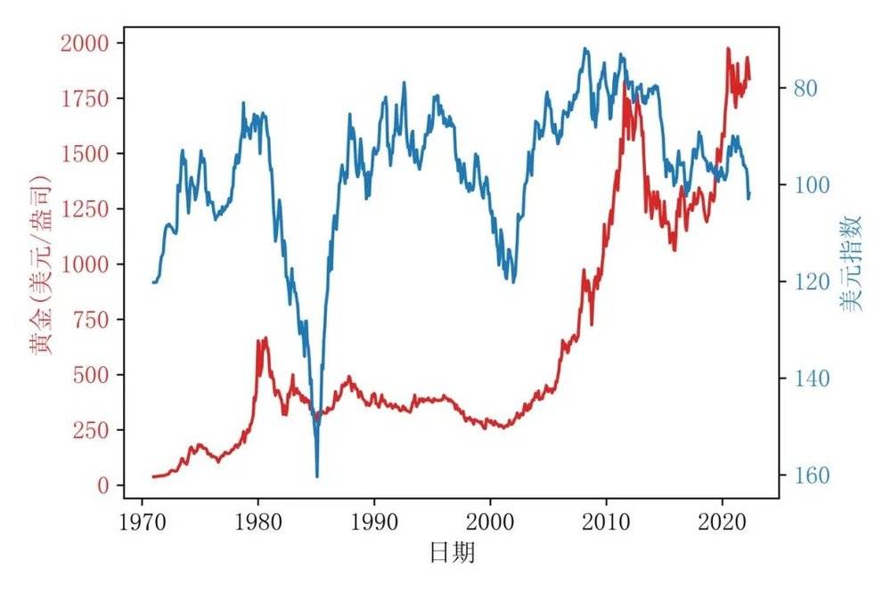 美元与黄金走势分析_美元与黄金走势分析报告