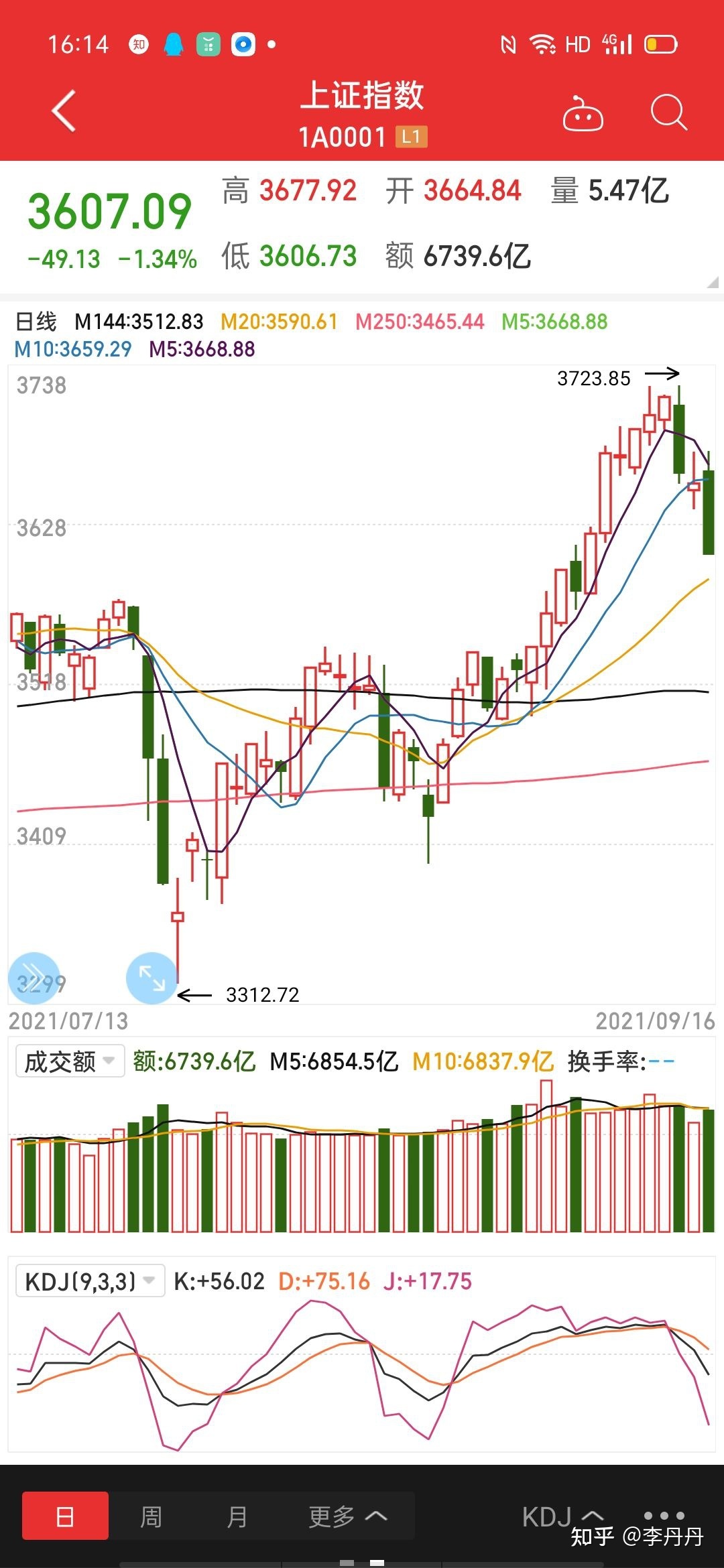 今日大盘上证指数走势_股市行情今日大盘上证指数大盘