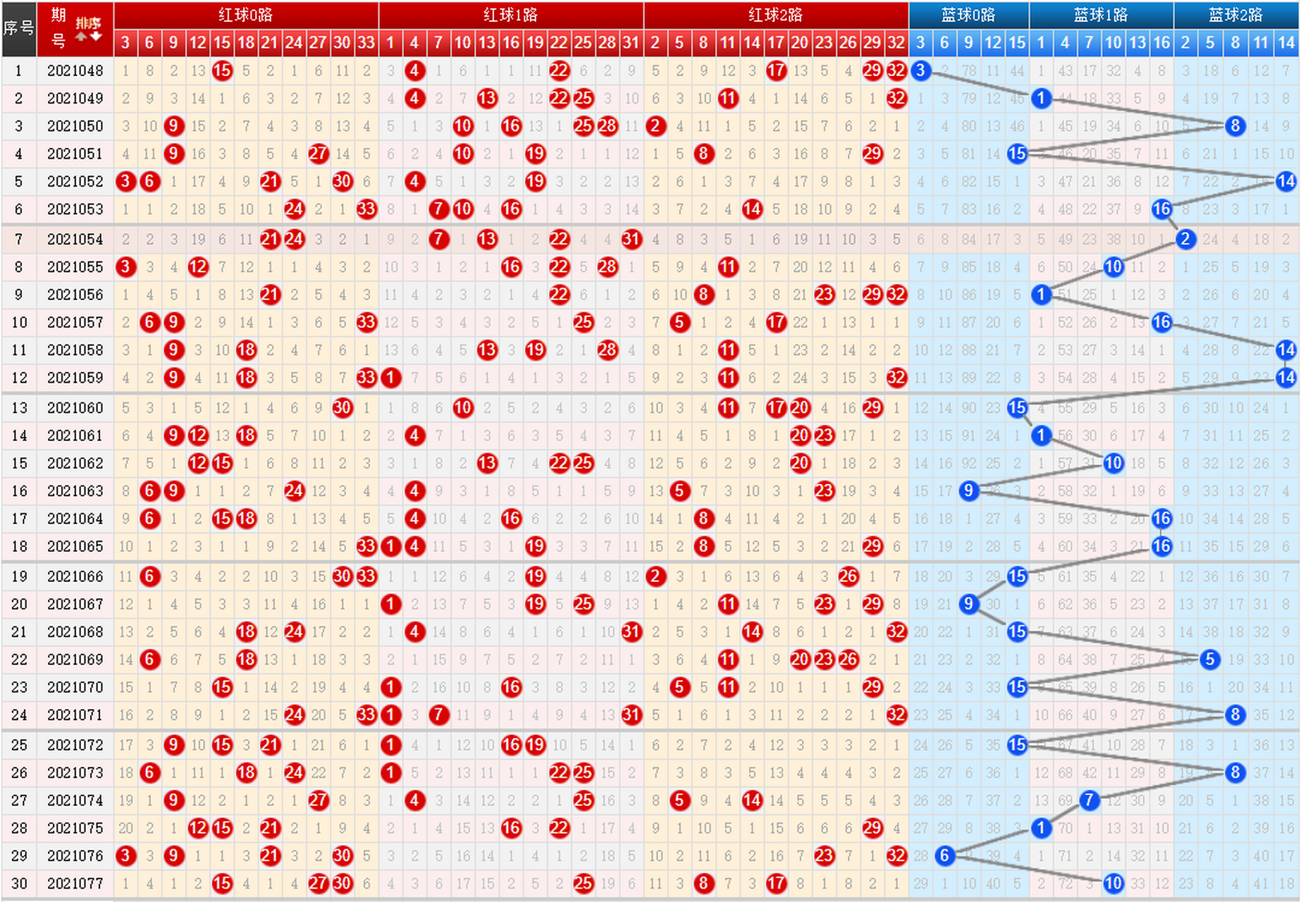 双色球012路走势图看法_双色球012路走势图彩经网
