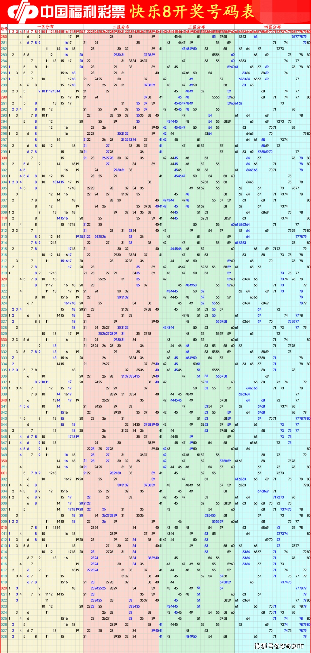 快乐8走势图尾号20_快乐8走势图近200期