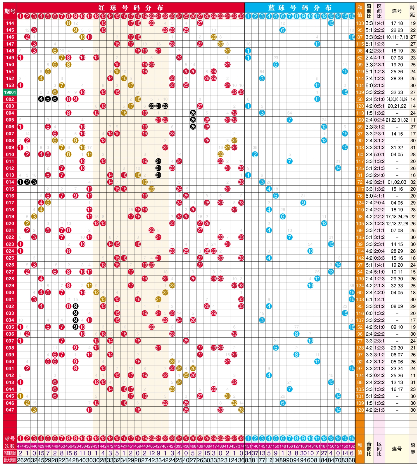 双色球大赢家基本走势图_双色球基本走势图大赢家近100期