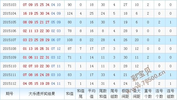 大乐透后区复隔中走势乐彩工具_大乐透后区技巧正确率在99%以上