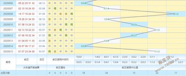 大乐透后区复隔中走势乐彩工具_大乐透后区技巧正确率在99%以上