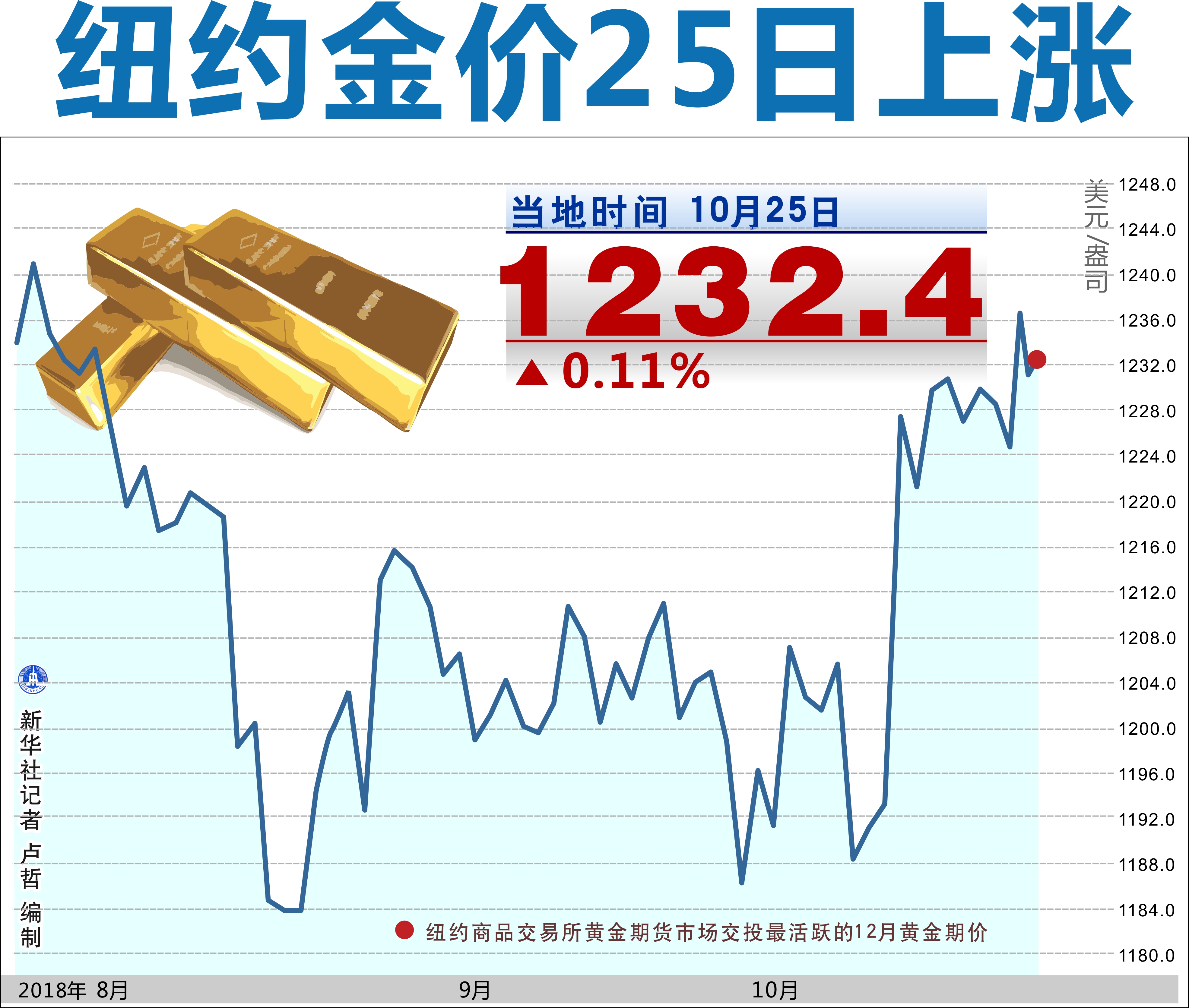 2018年金价走势图分析_2018年到2021年金价