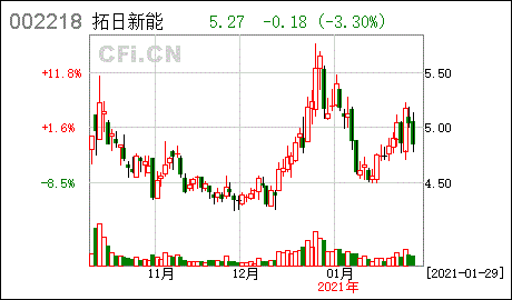 拓日股份它的走势如何_拓日新能股票是做什么的