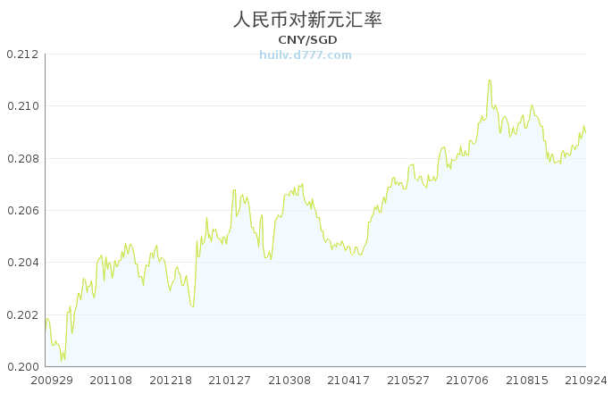 三年的汇率走势图怎么制作的简单介绍