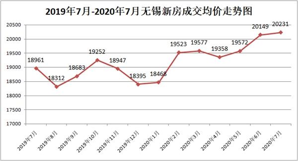 无锡近10年房价走势图的简单介绍