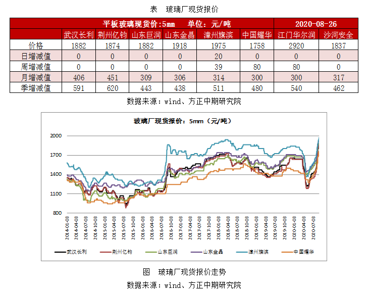 玻璃价格今日行情最新价格走势图_玻璃价格今日行情最新价格走势图片