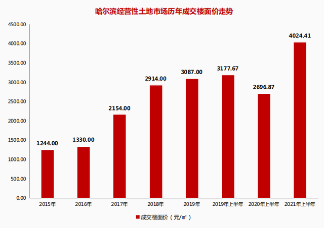 哈尔滨2015年房价走势_哈尔滨2015年八月最高气温