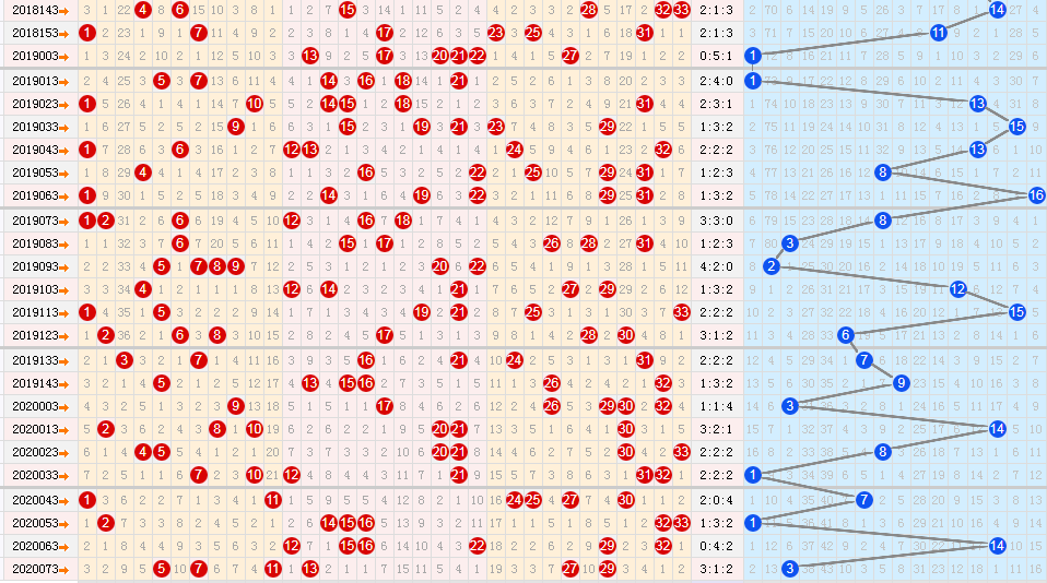 双色球断三区走势图表图_双色球3区走势图带连线图双色球预测
