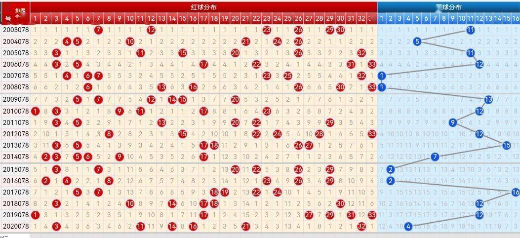 双色球断三区走势图表图_双色球3区走势图带连线图双色球预测