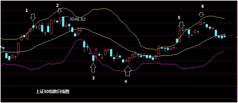 分时走势图添加布林线怎么消除_分时走势图里的黄线和白线表示什么