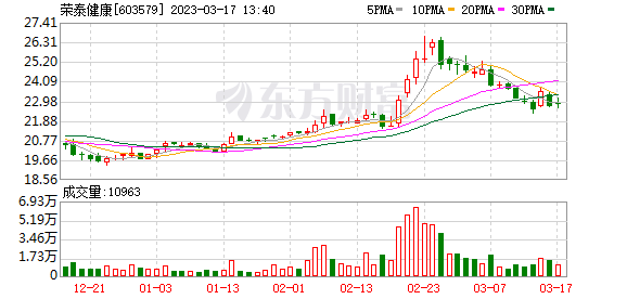 荣泰健康2019走势_荣泰健康未来市值200亿