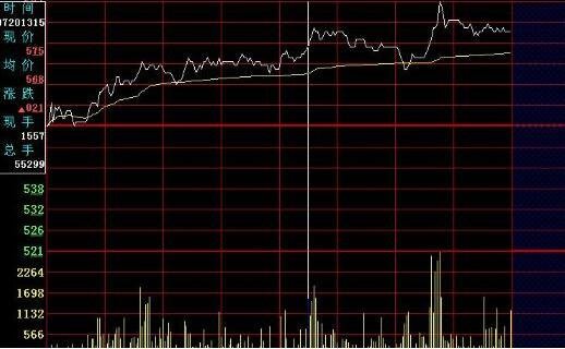 分时图怎么看股票走势_股票中的分时图怎么分析