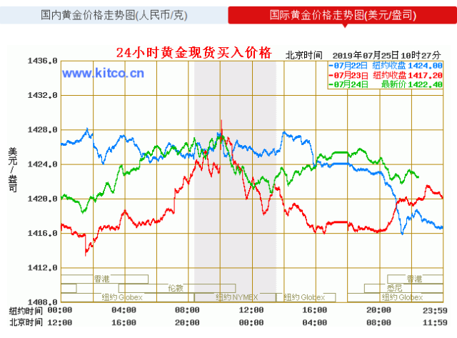 今年黄金实时价格走势_今年黄金实时价格走势分析